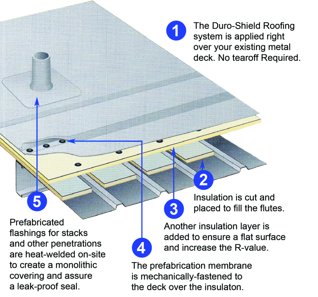 High-Quality Metal Retrofit Roof | Parsons Commercial Roofing